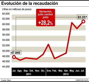 Fuerte salto de la recaudación por el comercio exterior