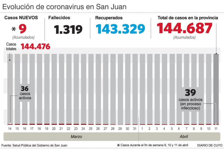 Murió un hombre de 65 años, en un día sin casos nuevos de covid