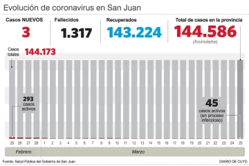 Reportaron sólo tres casos de covid y no hay niños internados