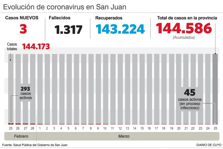 Reportaron sólo tres casos de covid y no hay niños internados