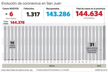 Otra vez, San Juan no reportó nuevos casos