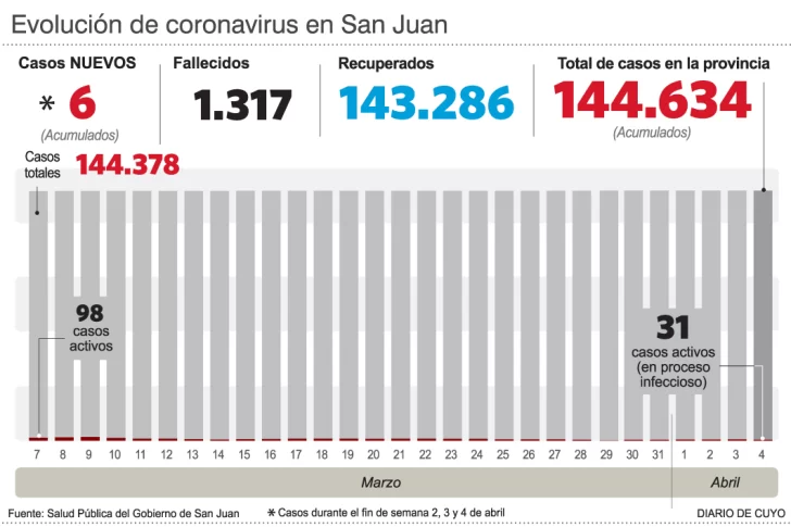 Otra vez, San Juan no reportó nuevos casos