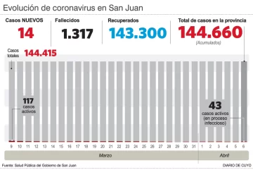 Salud Pública informó que detectaron 14 nuevos casos de coronavirus