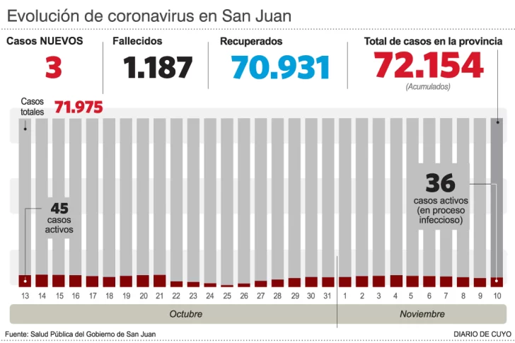 Tenía 42 años y murió por meningitis