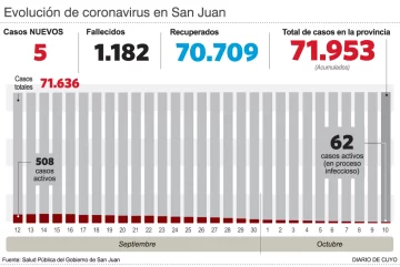 Domingo sin muertes y con apenas 5 casos