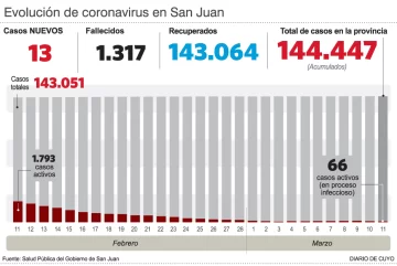 Covid: reportan una muerte y que no hay internados en áreas críticas