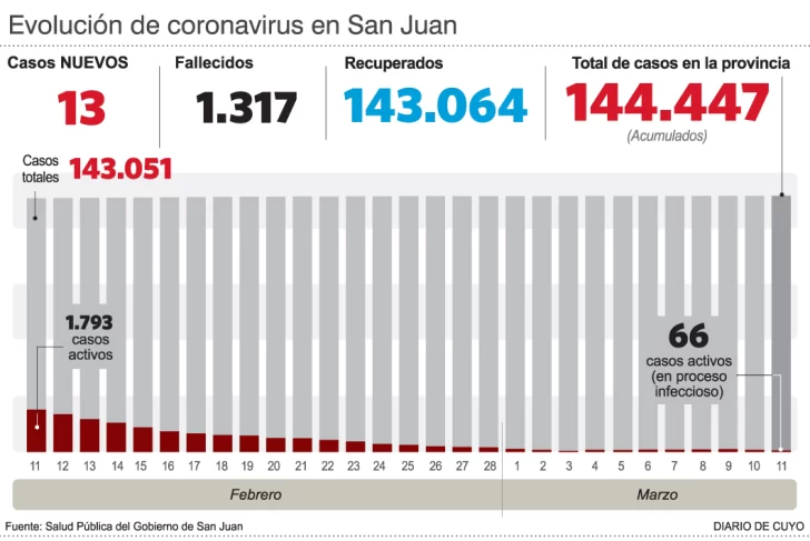 Covid: reportan una muerte y que no hay internados en áreas críticas