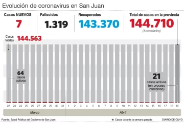 Pandemia: hubo 7 casos de covid durante la semana pasada