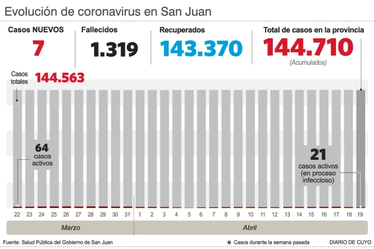 Pandemia: hubo 7 casos de covid durante la semana pasada