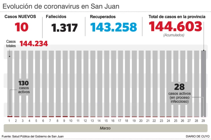 Reportaron 10 nuevos casos de covid y sólo un paciente internado