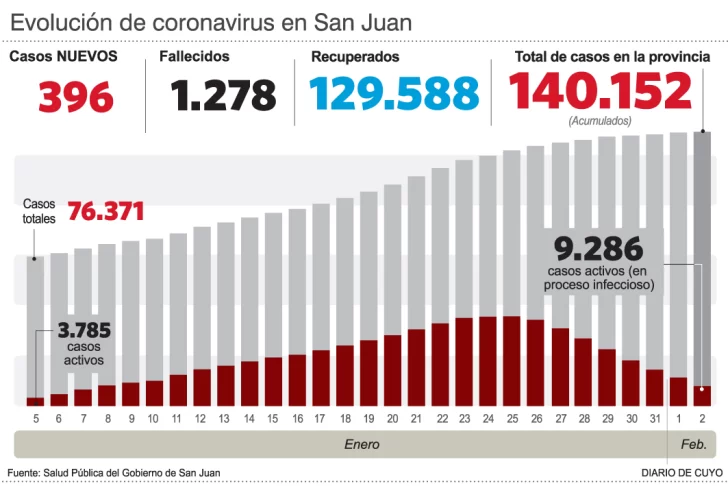 Siguen en baja los casos en San Juan