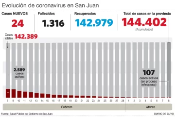 Murió una mujer de 50 años y hubo 24 casos nuevos de covid