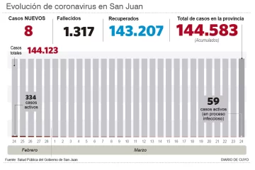 Sólo 8 positivos con más de 500 test negativos