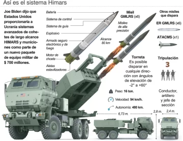 El misil de EEUU que le daría un giro a la guerra en Ucrania