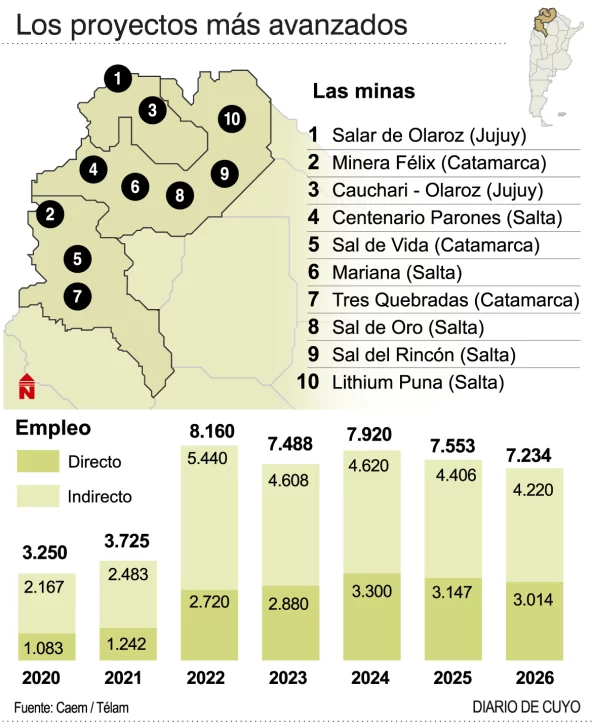 Diez proyectos para que el país se suba al podio mundial de la producción de litio