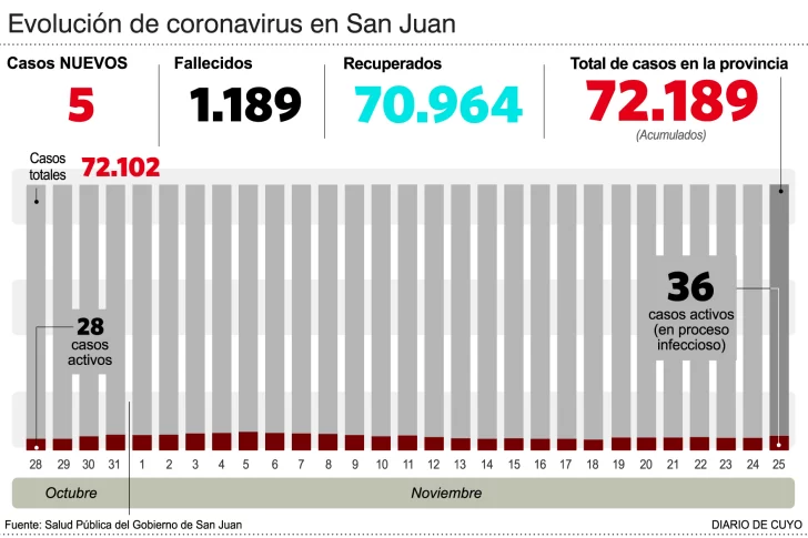 Sin fallecidos, ahora hubo 5 nuevos casos