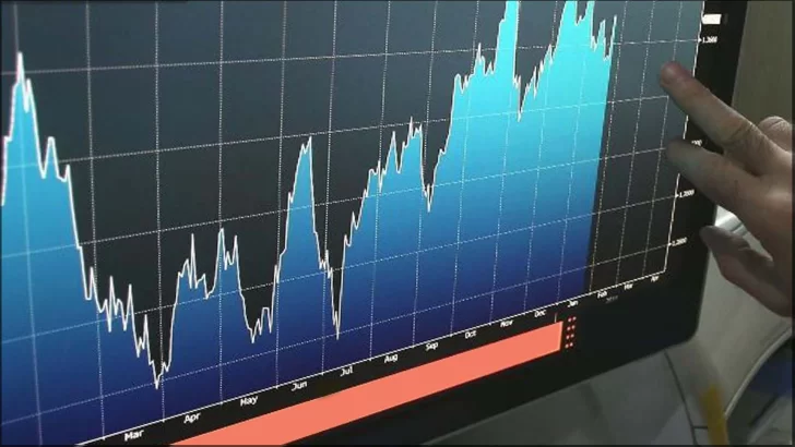 El riesgo país sube 10,2% y quiebra la línea de los 2.000 puntos