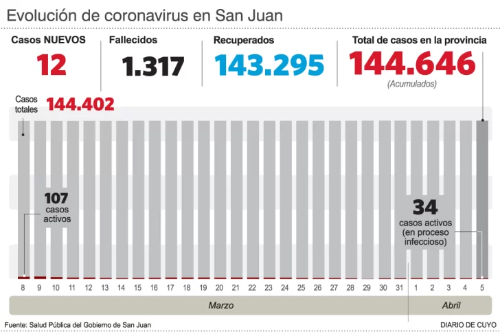 Parte de coronavirus: detectaron 12 nuevos positivos en 576 test