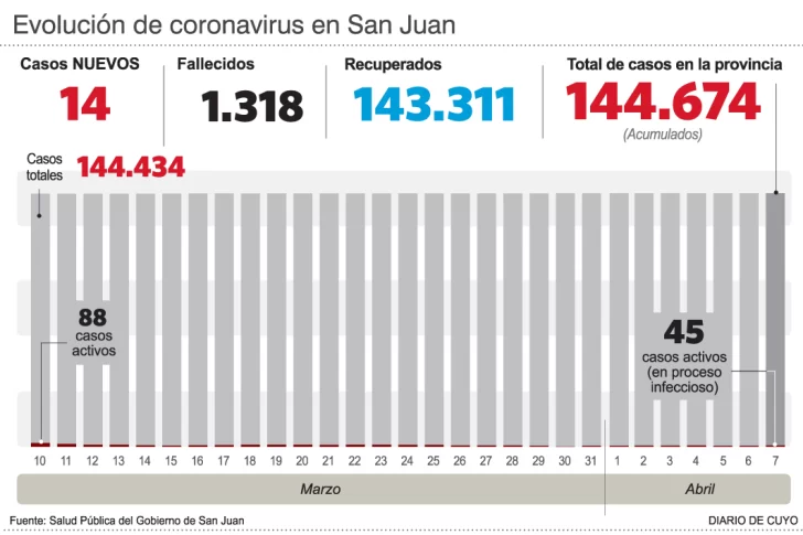 Luego de 27 días, fue reportado un nuevo deceso