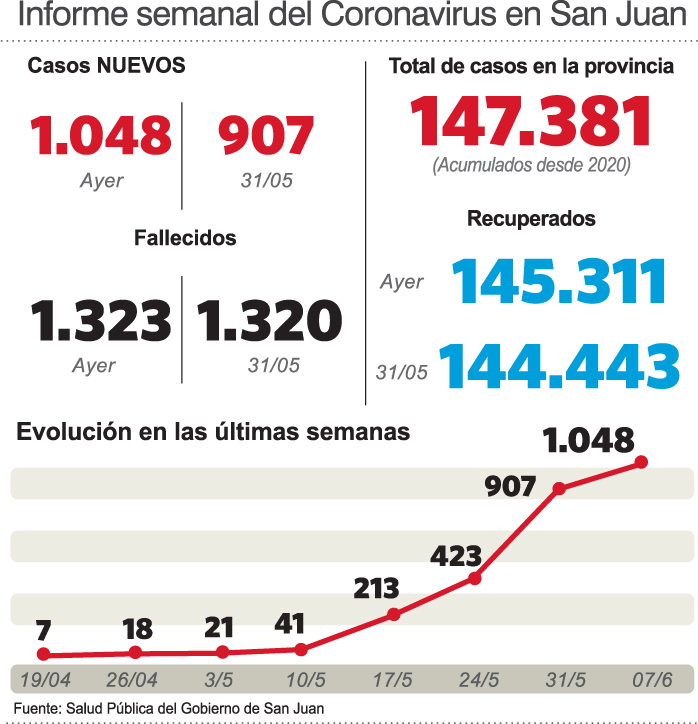 Covid: hubo 3 decesos y 1.048 casos nuevos