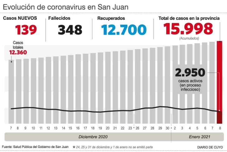 En uno de los índices de riesgo San Juan está óptima, pero en el otro falla