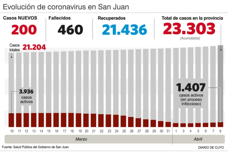 Cuatro muertes y récord de casos en lo que va del año