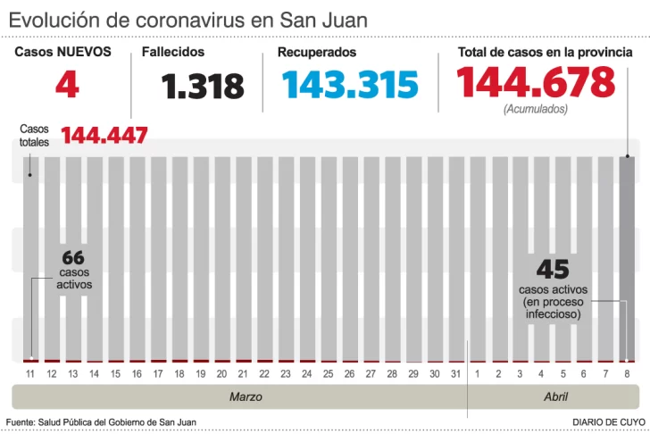 Detectaron 4 casos, pero aumentaron los internados por covid