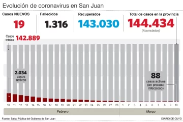 Hubo sólo 19 casos y hay 3 internados