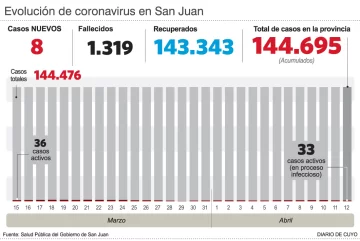 Parte de coronavirus: hubo 8 casos nuevos y los internados ahora son 2