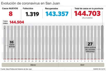 Detectan 8 casos y en toda la provincia hay 27 infectados