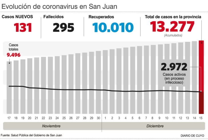 En la primera mitad del mes, San Juan sumó 54 fallecidos