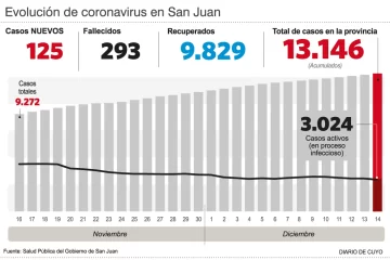 Casi el 75% de los casos ya son personas recuperadas