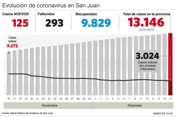 Casi el 75% de los casos ya son personas recuperadas