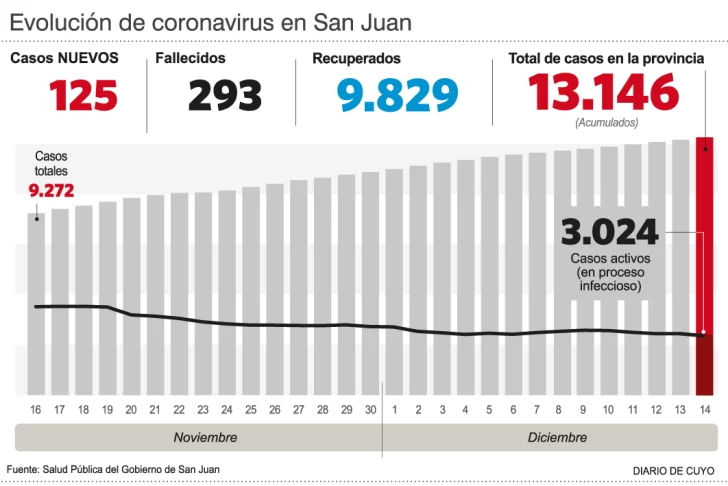 Casi el 75% de los casos ya son personas recuperadas