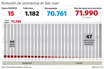 Suben los casos locales de covid