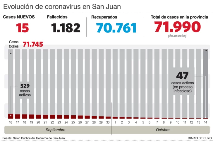 Suben los casos locales de covid