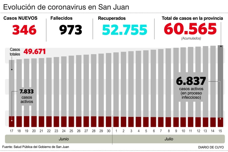 En los consultorios post covid-19, cerca de 45 personas por día hacen rehabilitación