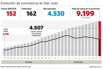 Cerró la semana más luctuosa en San Juan