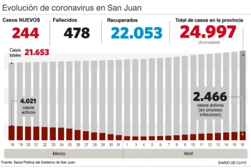 Volvió a crecer la brecha entre el total de casos y los recuperados de coronavirus