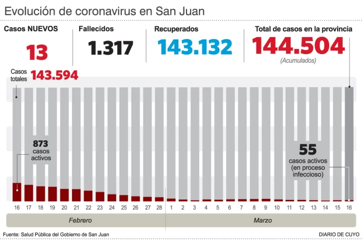 Entre los internados en áreas covid hay un niño y también una embarazada