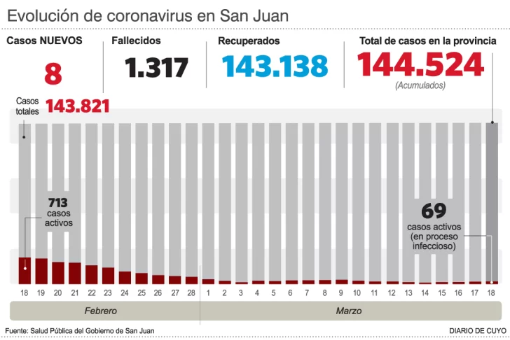 Hasta ahora hay 6 casos de gripe A y dicen que esa cifra subirá durante este fin de semana