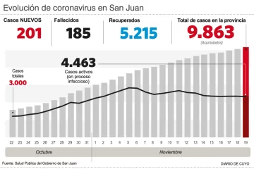 Por cada 10 casos, ya hay más de 5 recuperados