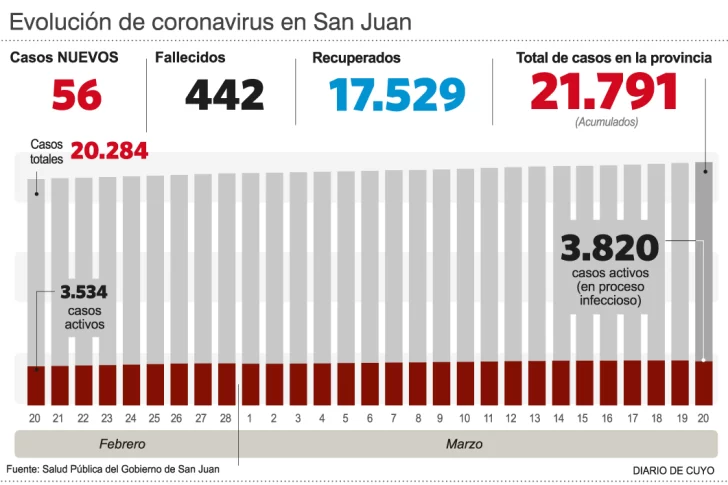 Recuperados: en lo que va de marzo, la cantidad de altas Covid decreció 4 puntos