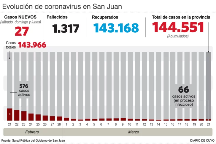 En tres días fueron detectados 27 nuevos contagios de covid