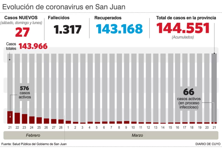 En tres días fueron detectados 27 nuevos contagios de covid