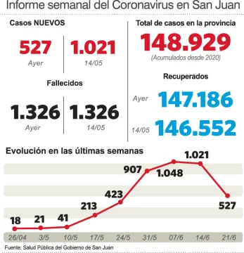 Cayeron a la mitad los contagios