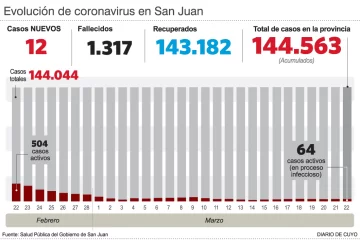 Reportaron apenas 12 casos de covid y hay sólo tres internados