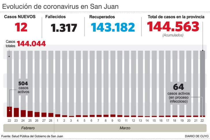 Reportaron apenas 12 casos de covid y hay sólo tres internados