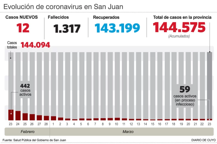 Entre más de 630 test, sólo fueron detectados 12 positivos de covid