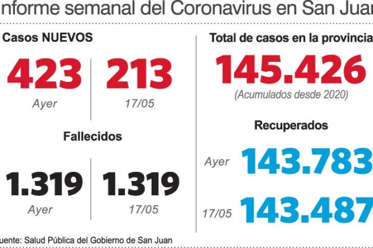 Se duplicaron los casos de covid en una semana: 423